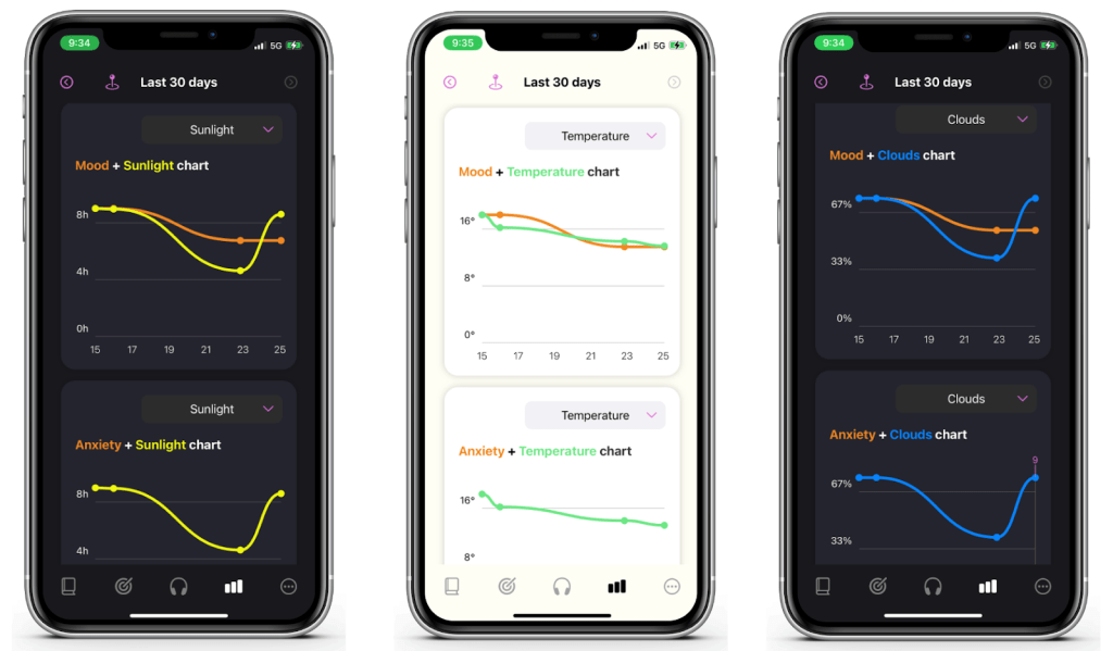 Three screenshots showing how mood and anxiety are correlated with the weather in the Earkick app
