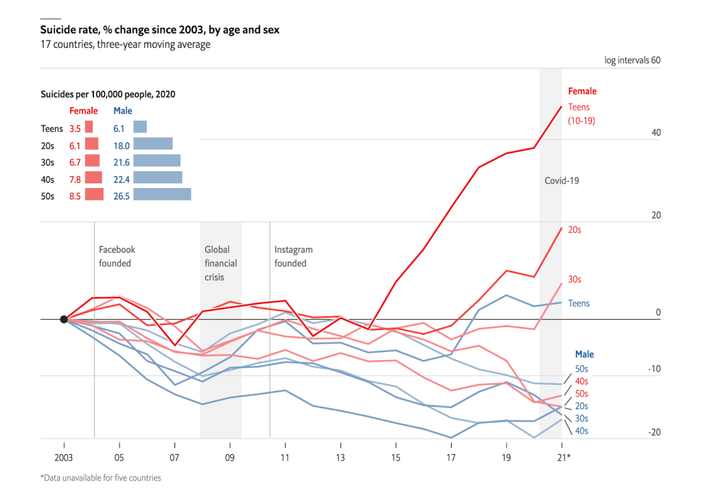 Youth Mental Health Crisis: Suicide rate, % change since 2003, by age and sex, source: The Economist