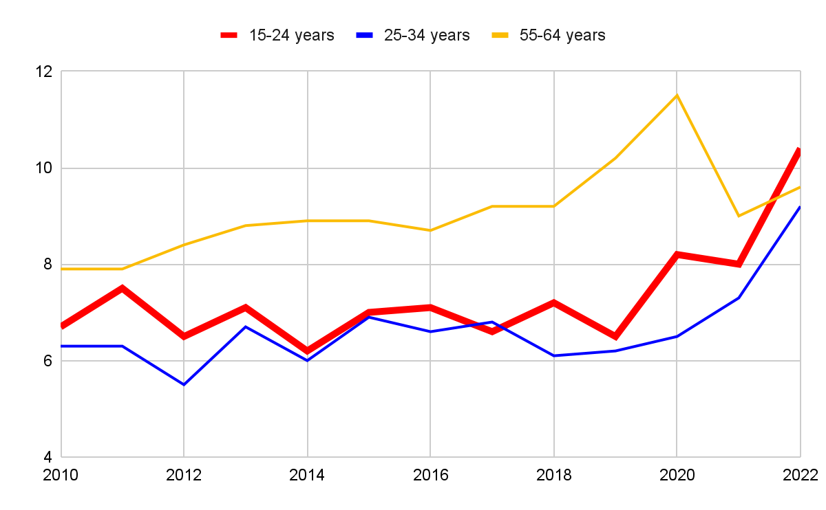Graph of the number of days per year that full-time employees in Switzerland are absent from work due to illness and accident. Source: Federal Statistic Office